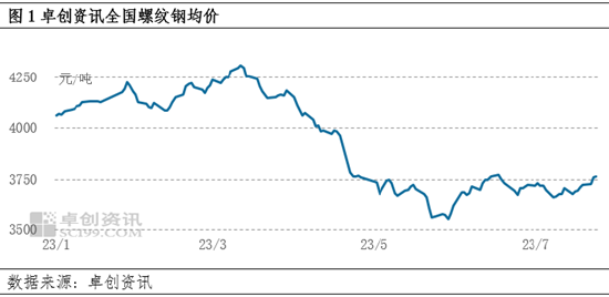 卓创资讯：7月建材价格震荡运行 短期或偏强为主