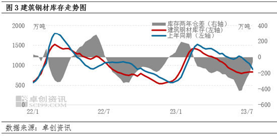 卓创资讯：7月建材价格震荡运行 短期或偏强为主