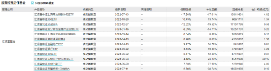 [新基]汇添富中证红利ETF发行 新生代基金经理晏阳掌舵 代表基金业绩表现近一年-12.22%