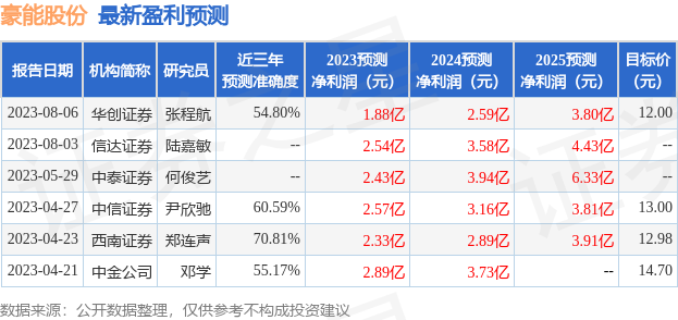 豪能股份：8月1日接受机构调研，包括知名机构淡水泉，趣时资产，正圆投资的多家机构参与